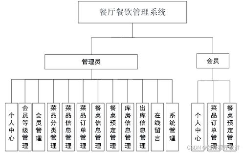 基于Java JSP與SSM架構(gòu)的智能餐廳餐飲管理系統(tǒng)設(shè)計(jì)與實(shí)現(xiàn)