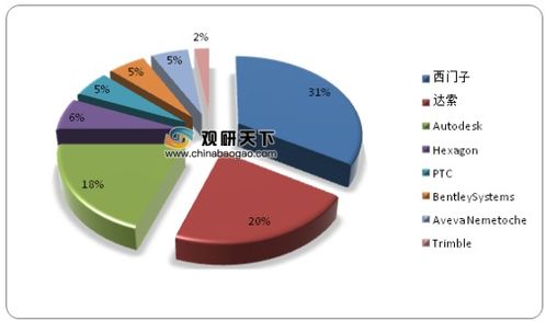 2020年全球CAD/CAM/CAE等研發(fā)設(shè)計(jì)類軟件市場(chǎng) 規(guī)模、份額與增長趨勢(shì)深度解析